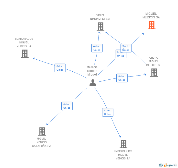 Vinculaciones societarias de MIGUEL MEDICIS SA