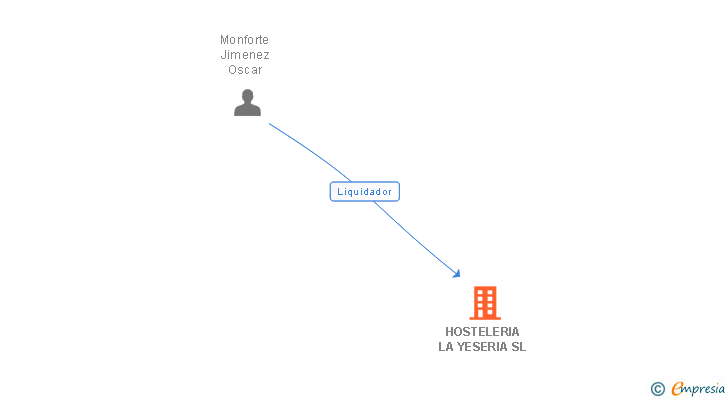 Vinculaciones societarias de HOSTELERIA LA YESERIA SL