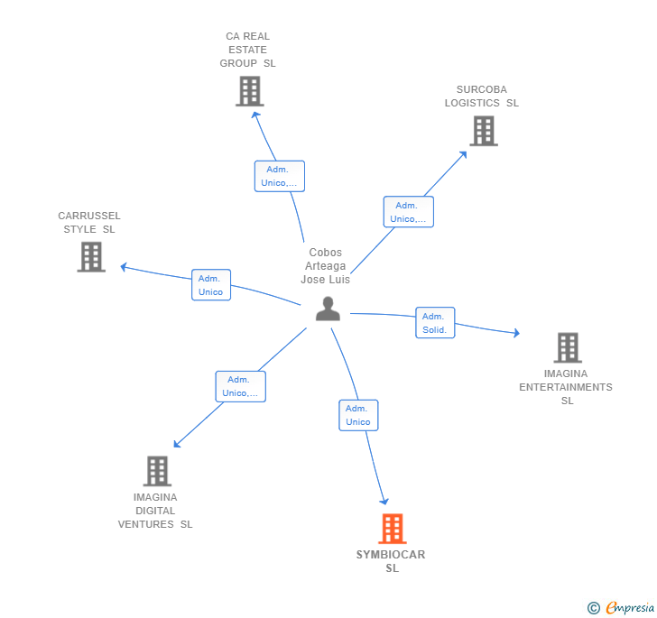 Vinculaciones societarias de SYMBIOCAR SL