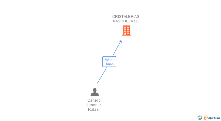Vinculaciones societarias de CRISTALERIAS MASQUEFA SL
