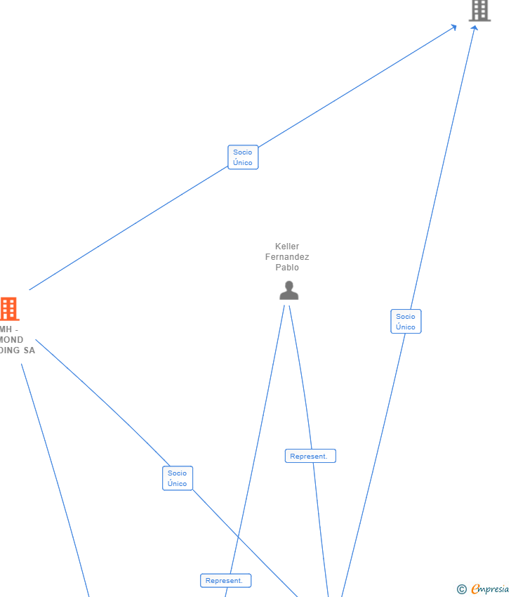 Vinculaciones societarias de TMH - TMOND HOLDING SA