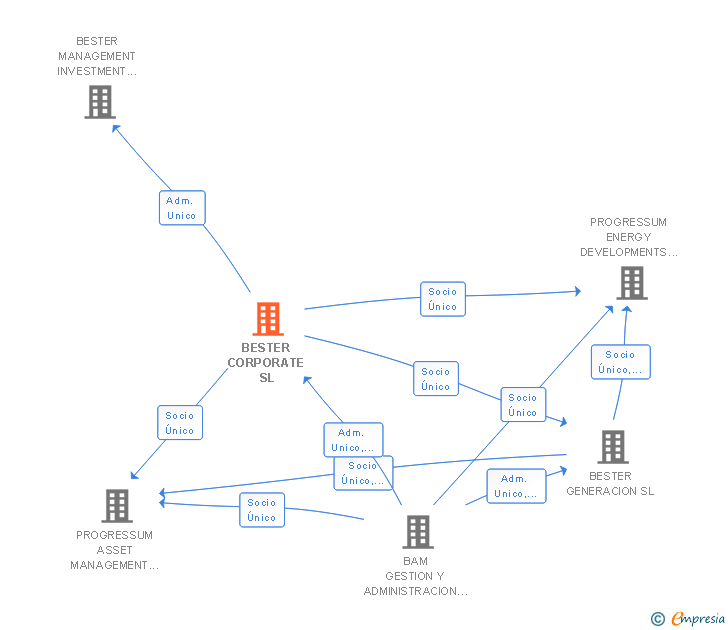 Vinculaciones societarias de BESTER CORPORATE SL