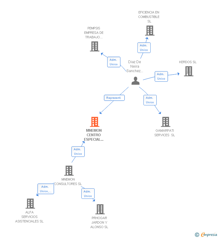 Vinculaciones societarias de MNEMON CENTRO ESPECIAL DE EMPLEO SL