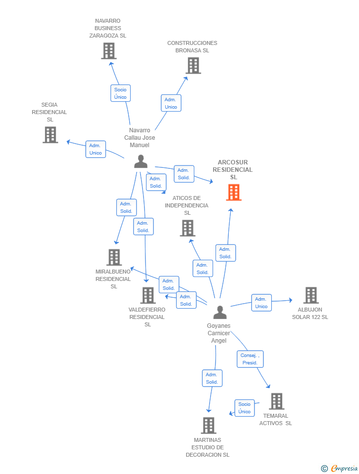 Vinculaciones societarias de ARCOSUR RESIDENCIAL SL