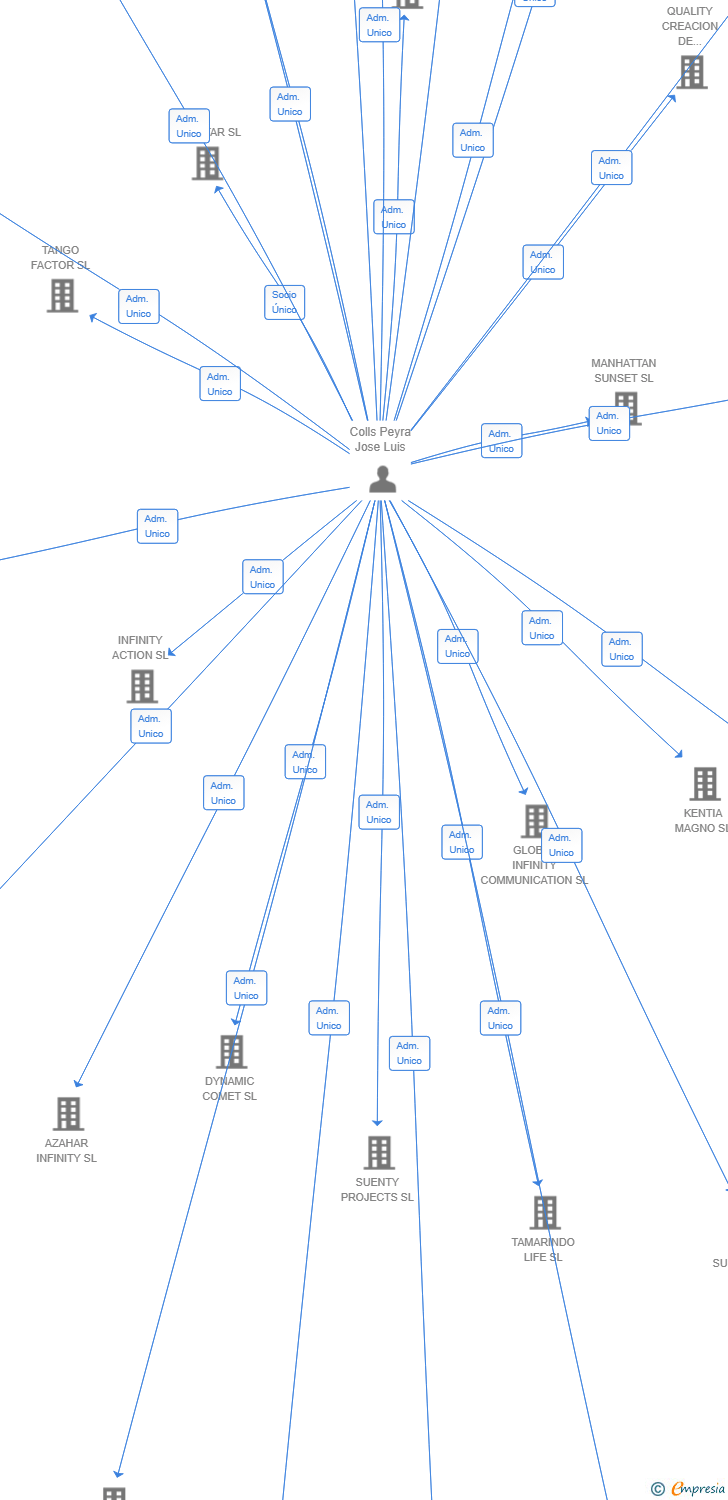 Vinculaciones societarias de ARANA INNOVA SL