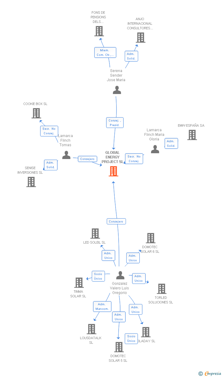 Vinculaciones societarias de GLOBAL ENERGY PROJECT SL