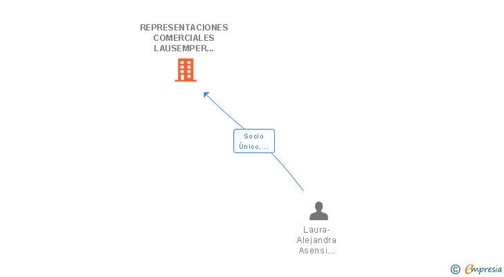 Vinculaciones societarias de REPRESENTACIONES COMERCIALES LAUSEMPER SL