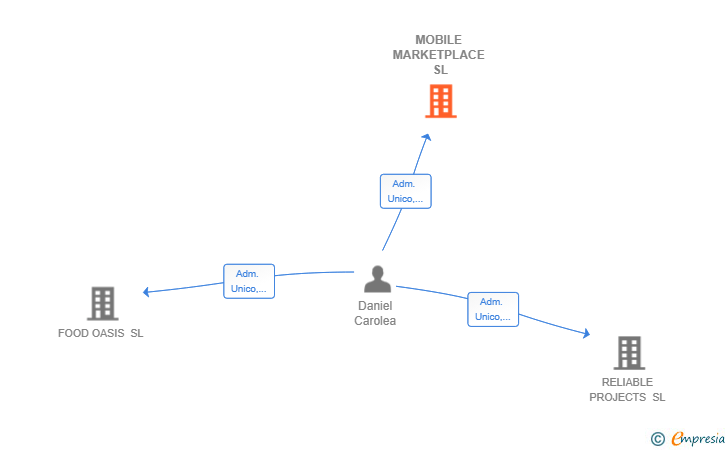 Vinculaciones societarias de MOBILE MARKETPLACE SL
