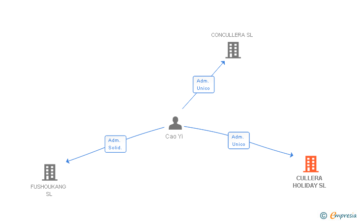 Vinculaciones societarias de CULLERA HOLIDAY SL