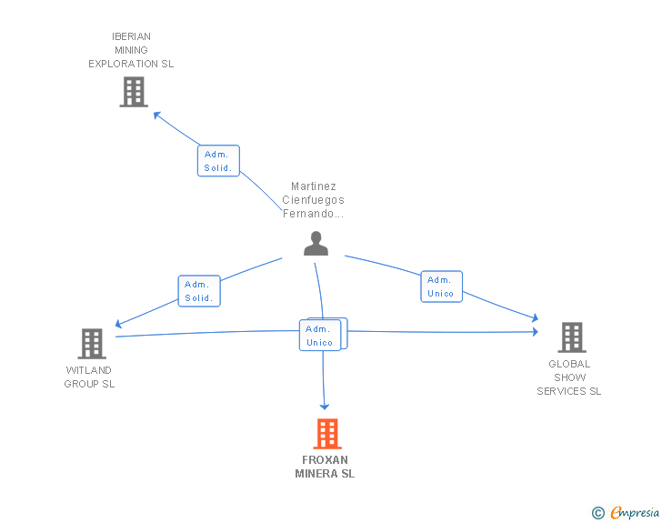 Vinculaciones societarias de FROXAN MINERA SL