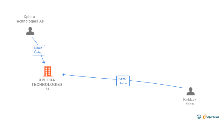 Vinculaciones societarias de XPLORA TECHNOLOGIES SL