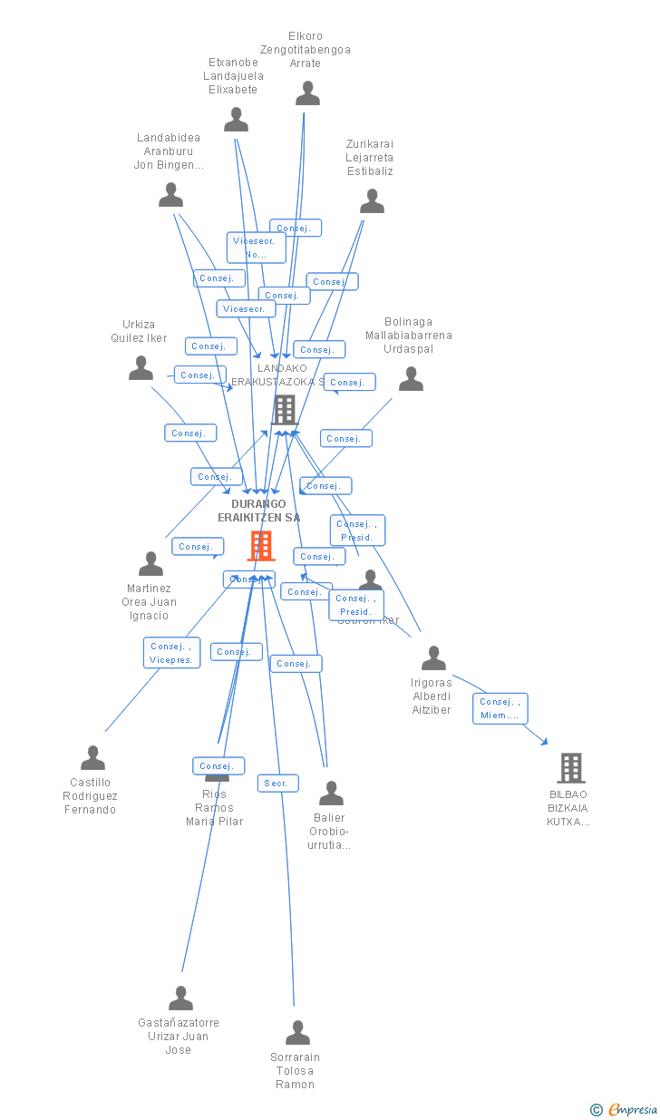 Vinculaciones societarias de DURANGO ERAIKITZEN SA