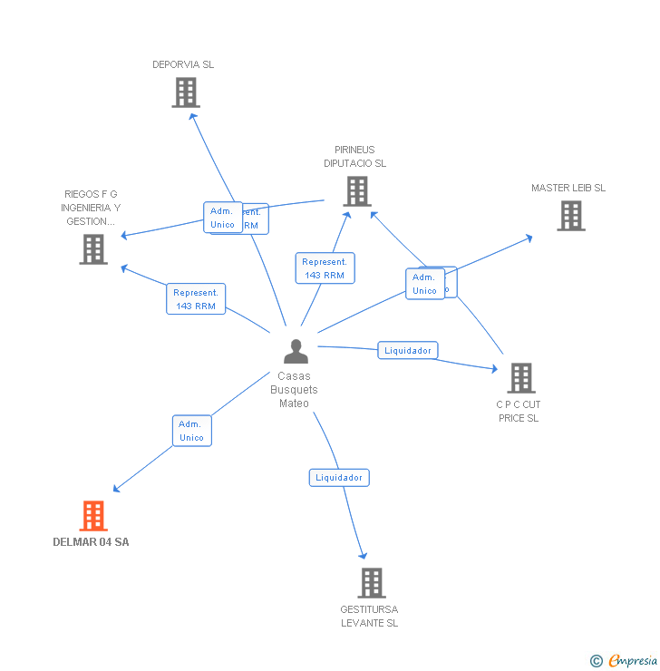 Vinculaciones societarias de DELMAR 04 SA