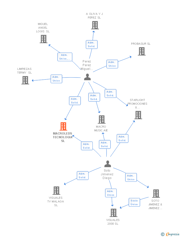 Vinculaciones societarias de MACROLEDS TECNOLOGIA SL