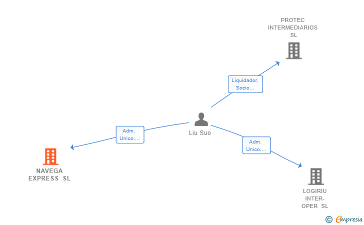 Vinculaciones societarias de NAVEGA EXPRESS SL