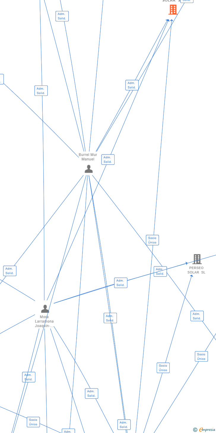 Vinculaciones societarias de OSA MAYOR SOLAR SL