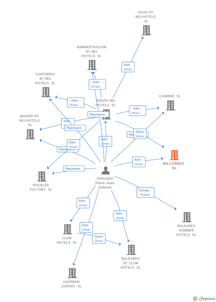 Vinculaciones societarias de SAN FRANCISCO QE BOUTIQUE SL