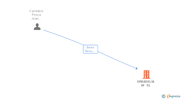 Vinculaciones societarias de URBADELIA AF SL