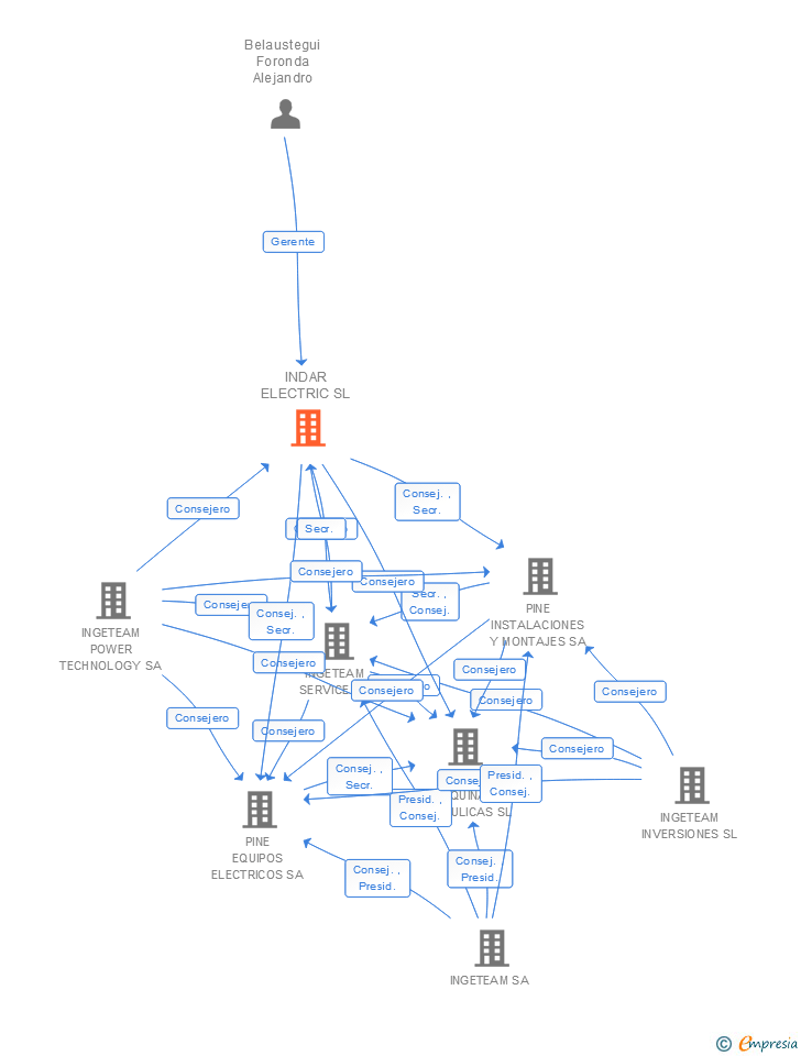 Vinculaciones societarias de INGETEAM INDAR MACHINES SA