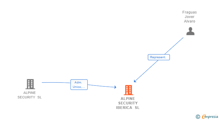 Vinculaciones societarias de ALPINE SECURITY IBERICA SL