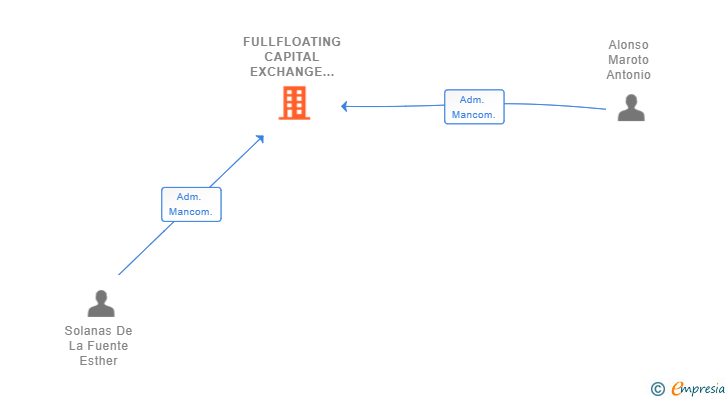 Vinculaciones societarias de FULLFLOATING CAPITAL EXCHANGE SL (EXTINGUIDA)