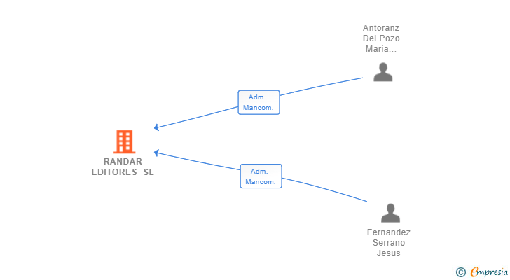 Vinculaciones societarias de RANDAR EDITORES SL