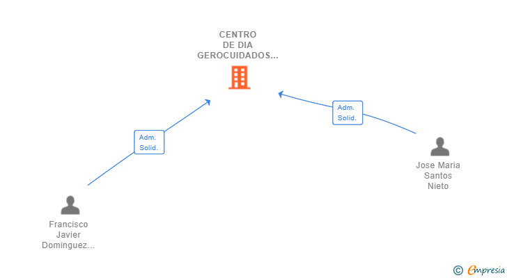 Vinculaciones societarias de CENTRO DE DIA GEROCUIDADOS SL