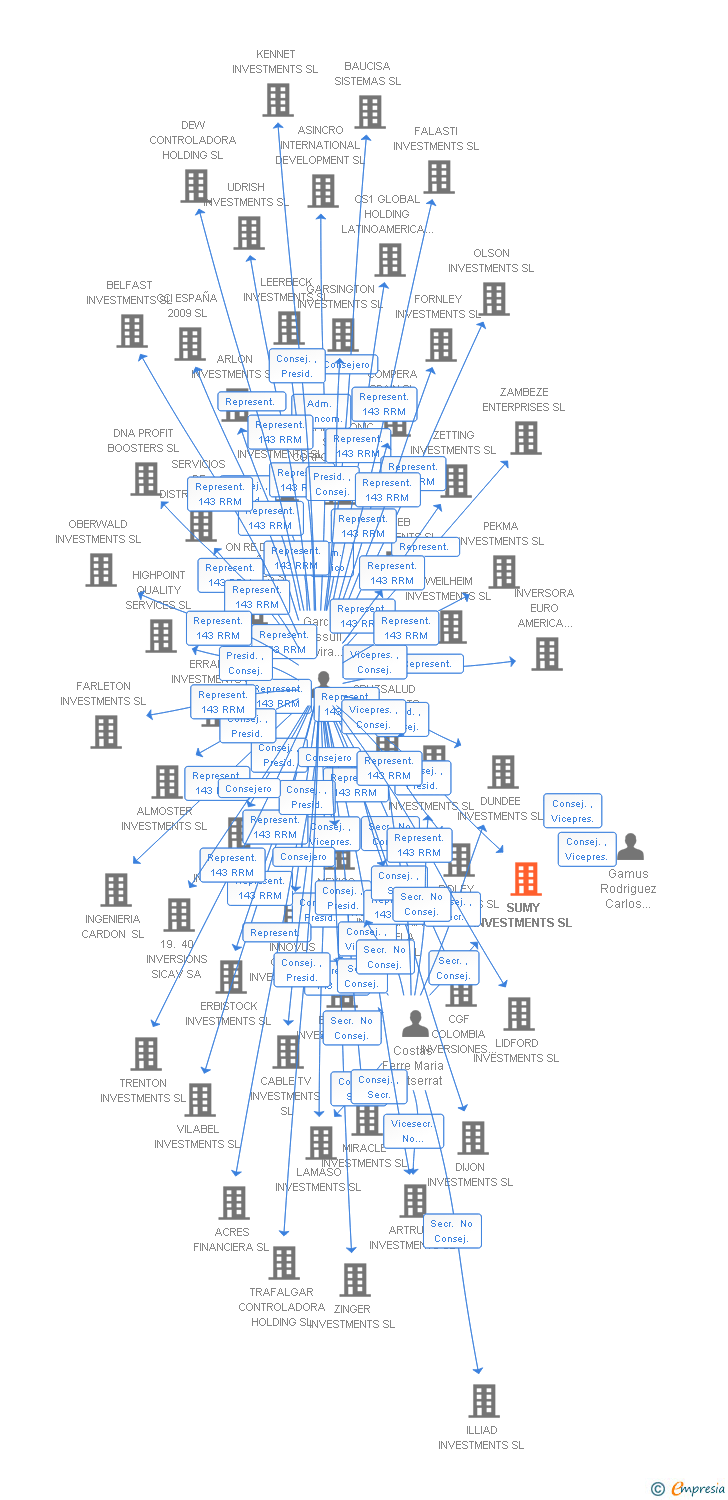 Vinculaciones societarias de SUMY INVESTMENTS SL