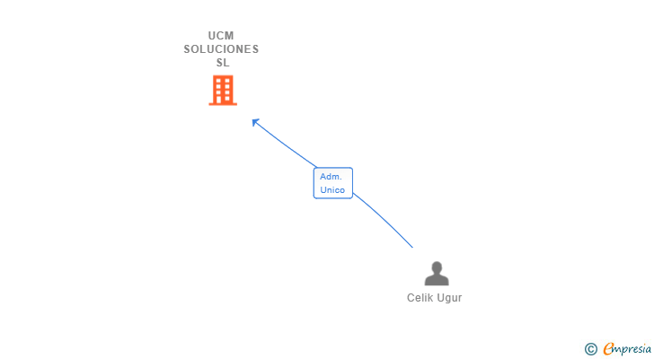 Vinculaciones societarias de UCM SOLUCIONES SL