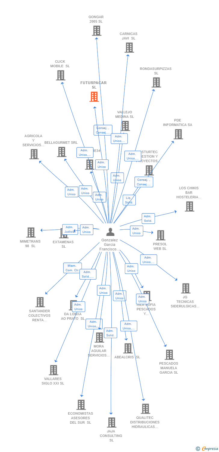 Vinculaciones societarias de FUTURPACAR SL