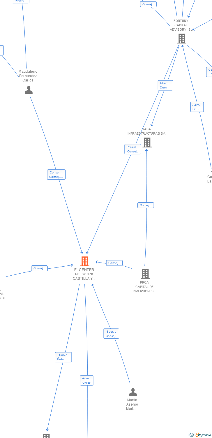 Vinculaciones societarias de E-CENTER NETWORK CASTILLA Y LEON SL