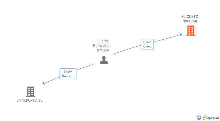 Vinculaciones societarias de EL CUETO 1988 SA