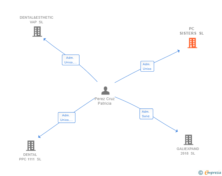 Vinculaciones societarias de PC SISTERS SL