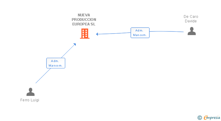 Vinculaciones societarias de NUEVA PRODUCCION EUROPEA SL