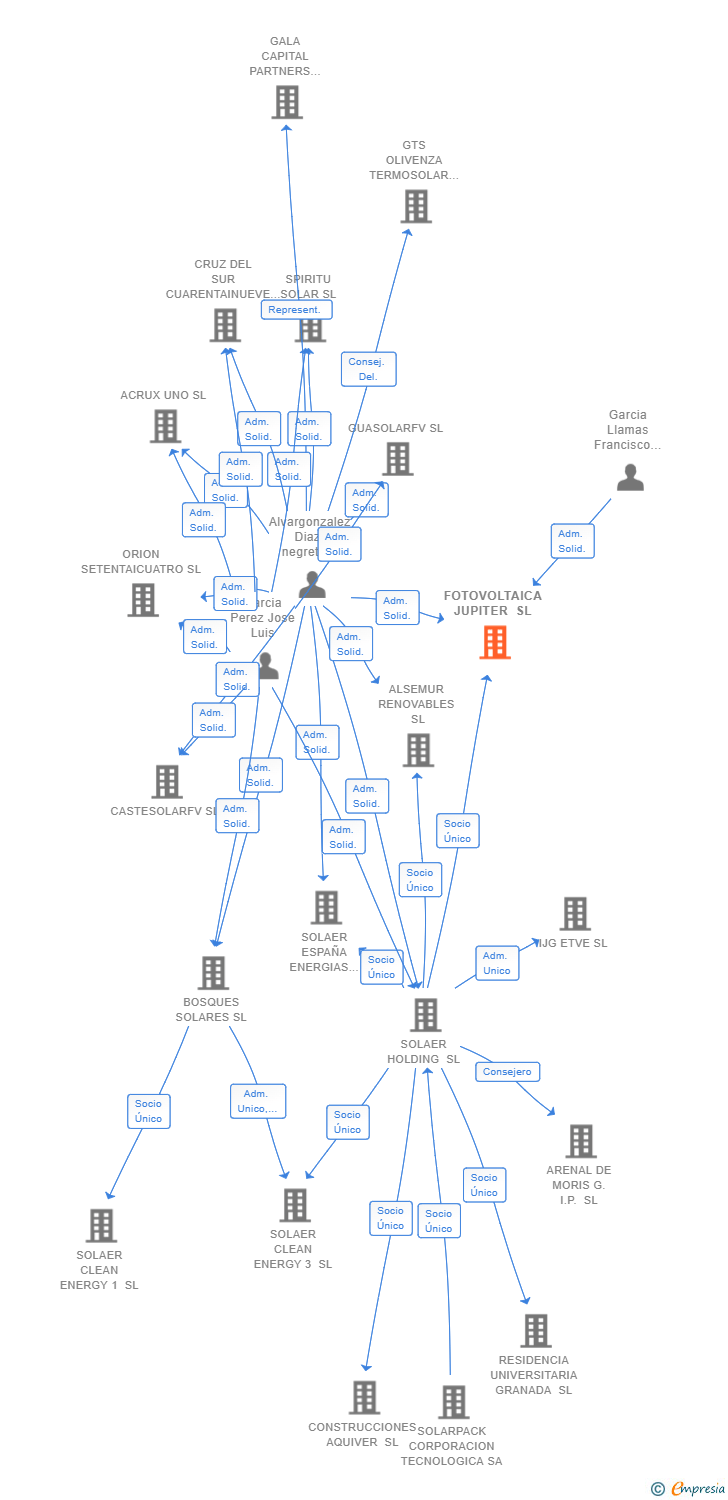 Vinculaciones societarias de FOTOVOLTAICA JUPITER SL