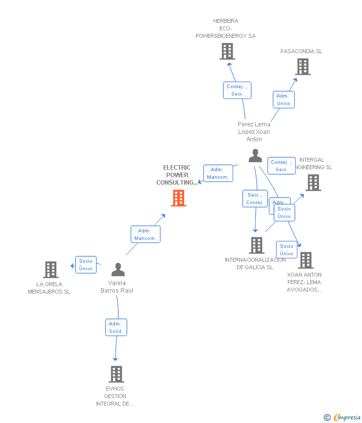 Vinculaciones societarias de ELECTRIC POWER CONSULTING & LEGAL ADVICEMENT SL