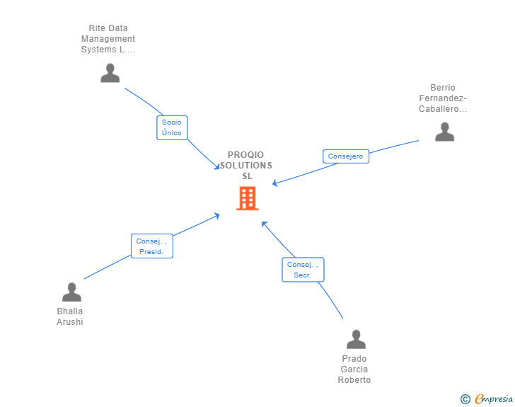 Vinculaciones societarias de PROQIO SOLUTIONS SL