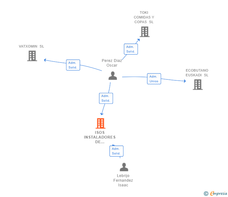 Vinculaciones societarias de ISOS INSTALADORES DE PROTECCION SOLAR SL