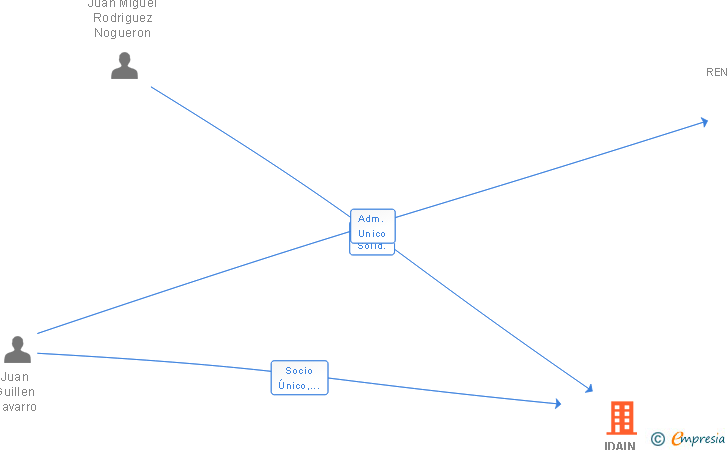 Vinculaciones societarias de IDAIN PROFESIONALES SL