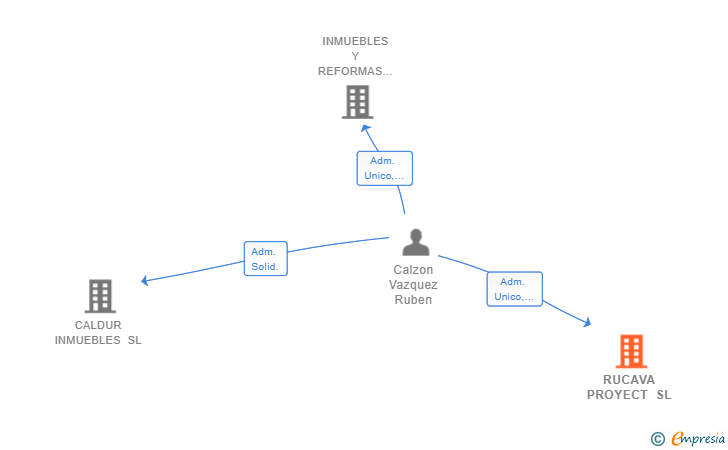 Vinculaciones societarias de RUCAVA PROYECT SL