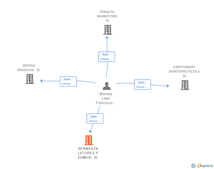 Vinculaciones societarias de SERNAUTA LICORES Y ZUMOS SL