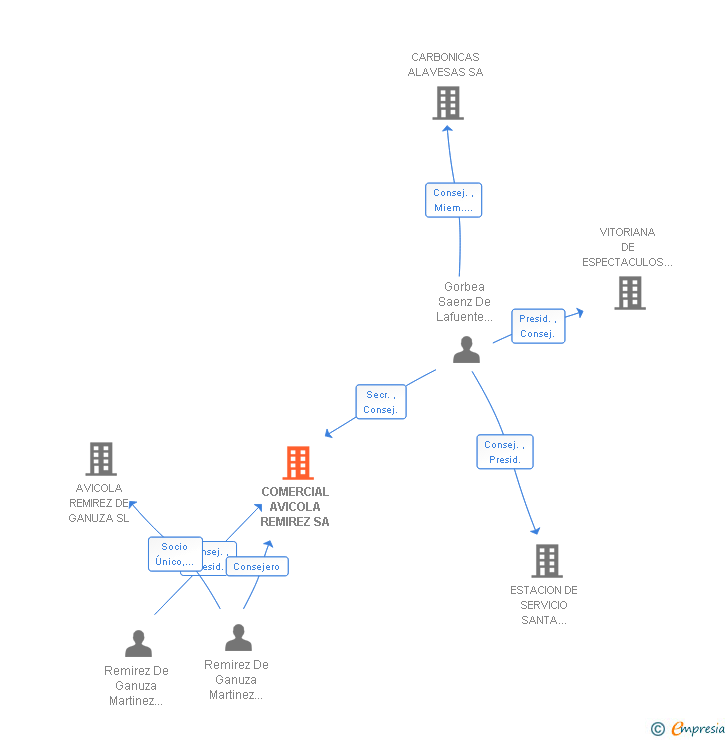 Vinculaciones societarias de COMERCIAL AVICOLA REMIREZ SA