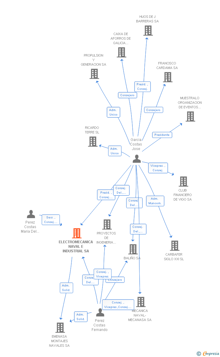 Vinculaciones societarias de ELECTROMECANICA NAVAL E INDUSTRIAL SA