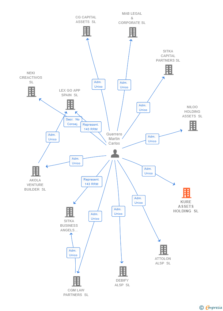 Vinculaciones societarias de KURE ASSETS HOLDING SL