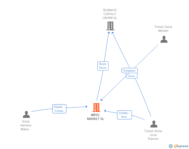 Vinculaciones societarias de IMPEL MARKET SL