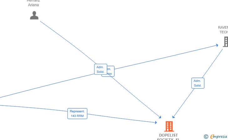 Vinculaciones societarias de DOPELIST SOCIETY SL