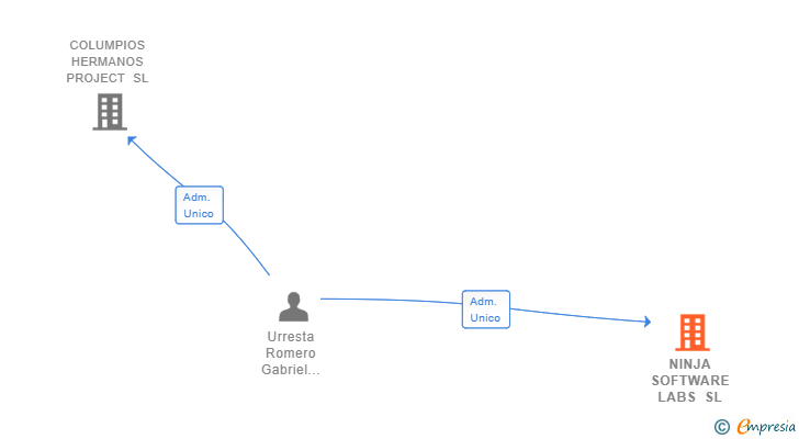 Vinculaciones societarias de NINJA SOFTWARE LABS SL
