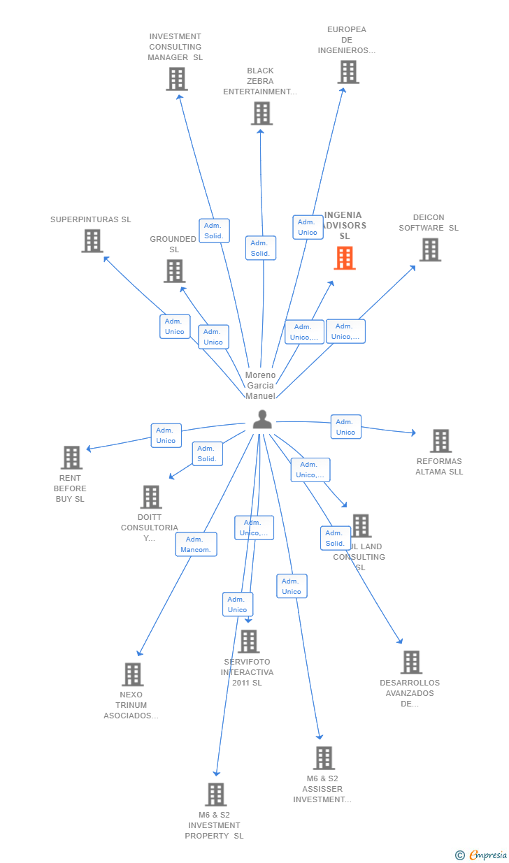 Vinculaciones societarias de INGENIA ADVISORS SL