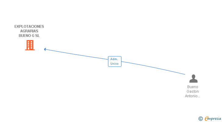 Vinculaciones societarias de EXPLOTACIONES AGRARIAS BUENO G SL