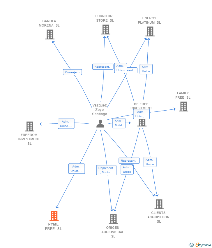 Vinculaciones societarias de PYME FREE SL